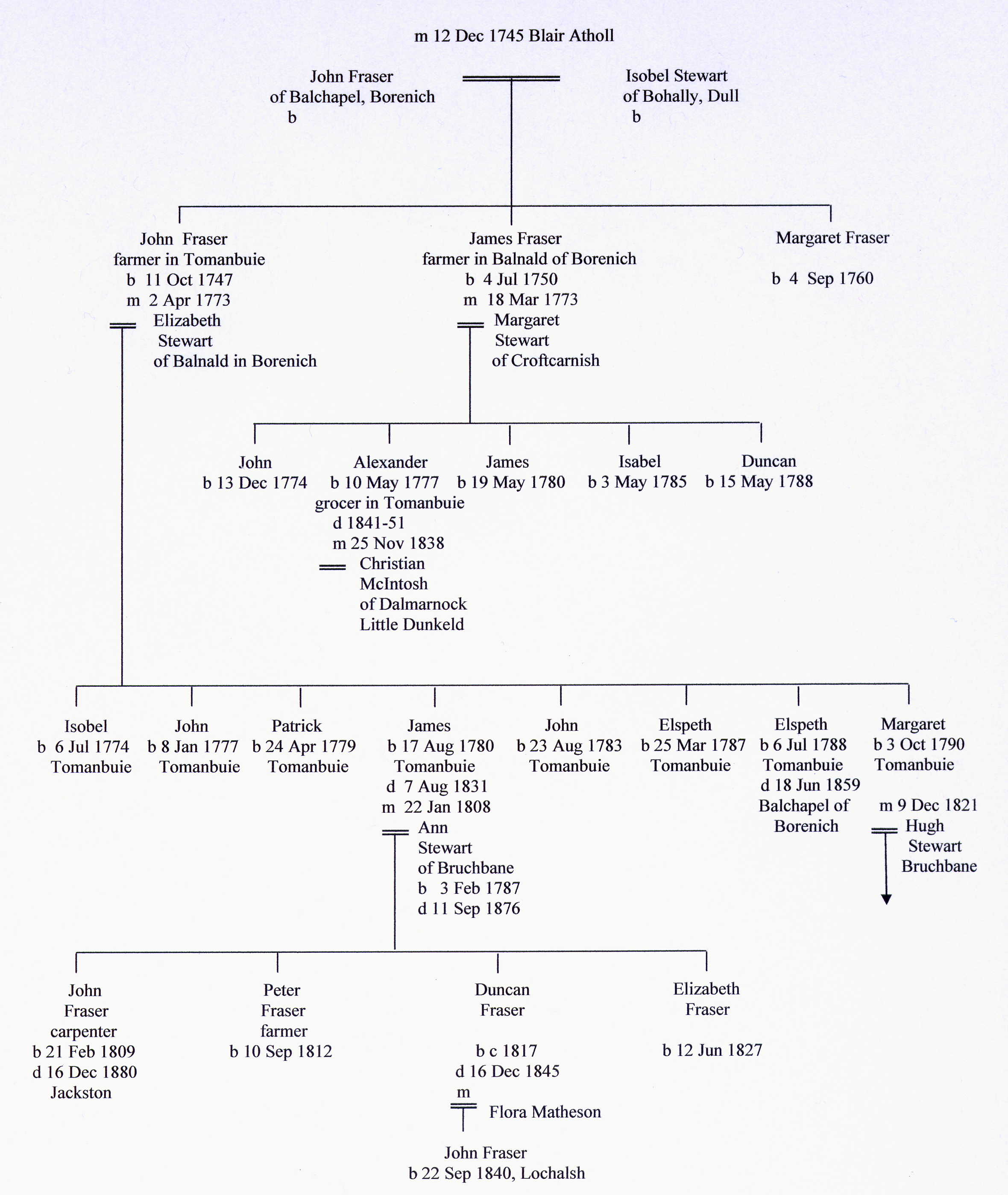 Fraser family tree